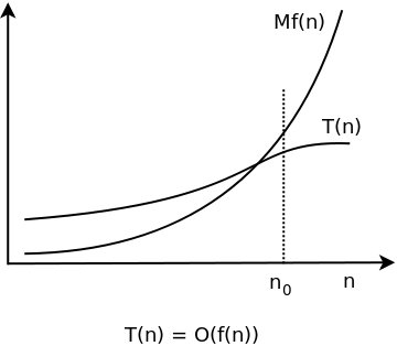 Graph of relation between a function T and its limit function f