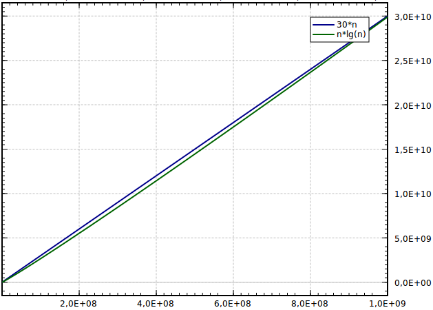 Algorithm Growth Rate Chart